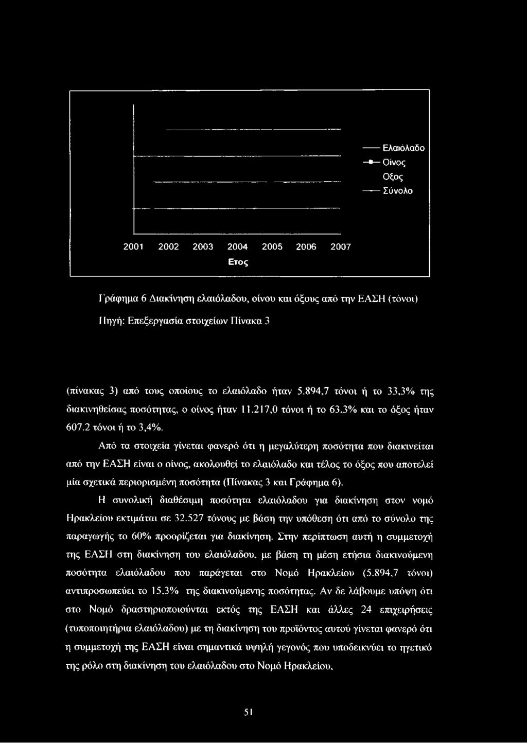 Ελαιόλαδο * Οίνος Οξος Σύνολο 2001 2002 2003 2004 2005 2006 2007 Ετος Γράφημα 6 Διακίνηση ελαιόλαδου, οίνου και όξους από την ΕΑΣΗ (τόνοι) Πηγή: Επεξεργασία στοιχείων Πίνακα 3 (πίνακας 3) από τους