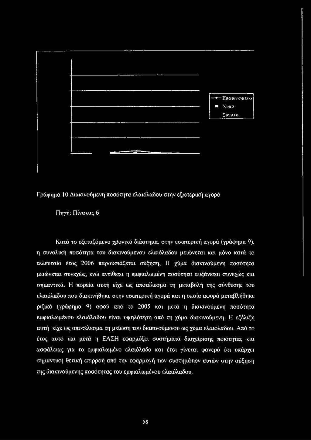 Ε μφιαλω μένο» Χύμα Σ ύνολο Γράφημα 10 Διακινούμενη ποσότητα ελαιόλαδου στην εξωτερική αγορά Πηγή: Πίνακας 6 Κατά το εξεταζόμενο χρονικό διάστημα, στην εσωτερική αγορά (γράφημα 9), η συνολική