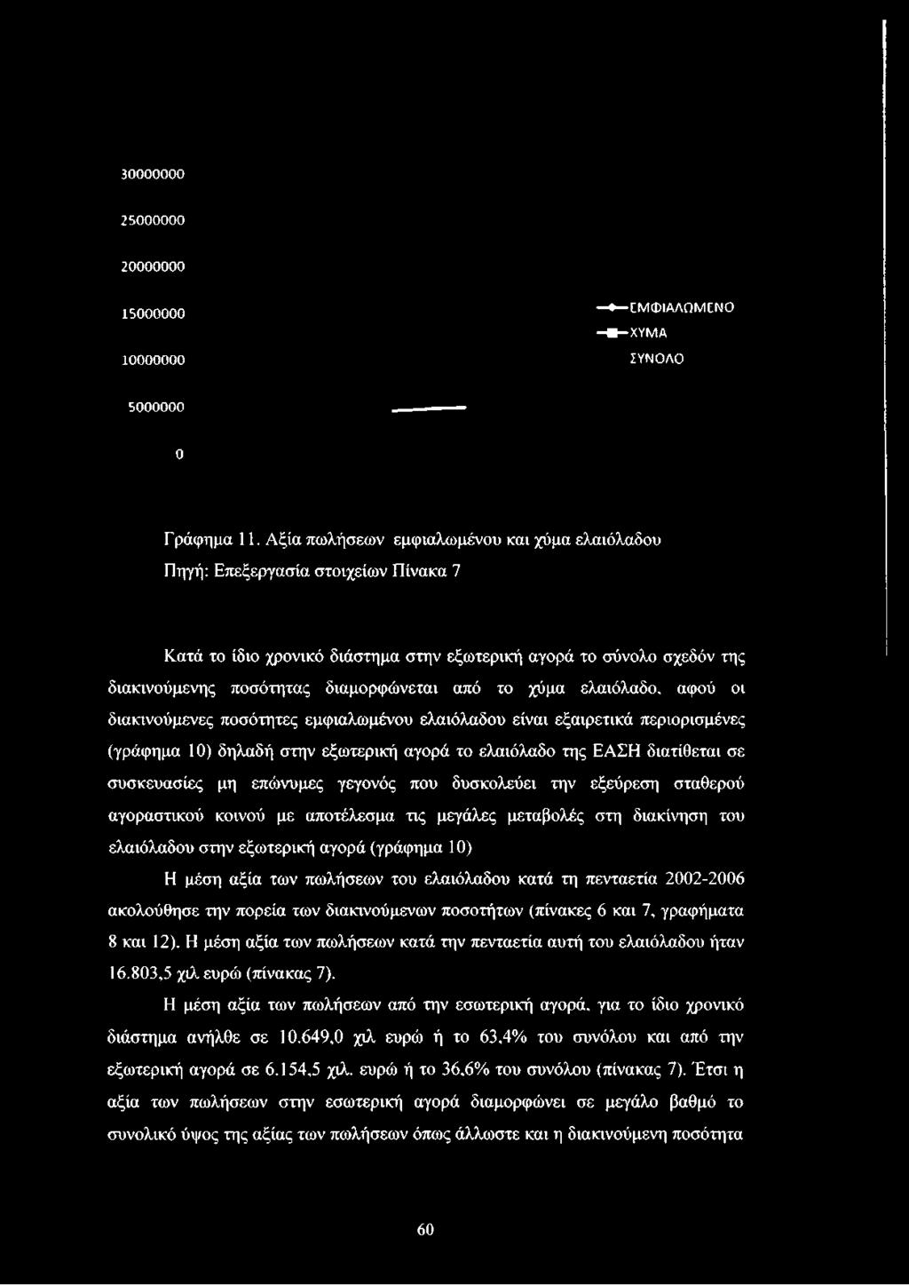 το χύμα ελαιόλαδο, αφού οι διακινούμενες ποσότητες εμφιαλωμένου ελαιόλαδου είναι εξαιρετικά περιορισμένες (γράφημα 10) δηλαδή στην εξωτερική αγορά το ελαιόλαδο της ΕΑΣΗ διατίθεται σε συσκευασίες μη