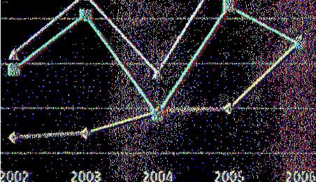 του ελαιόλαδου κατά τη πενταετία 2002-2006 ακολούθησε την πορεία των διακινούμενων ποσοτήτων (πίνακες 6 και 7, γραφήματα 8 και 12).