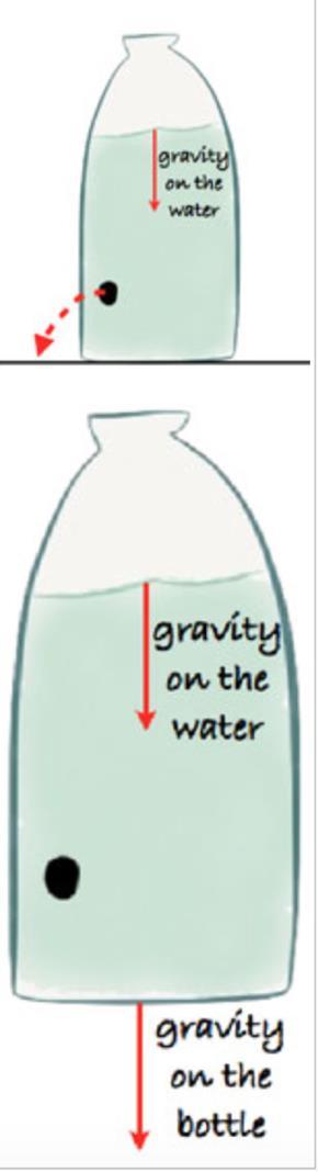 Και λίγη περισσότερη Φυσική. Όταν κρατάμε το μπουκάλι ψηλά, το νερό βγαίνει από την τρύπα λόγω της βαρύτητας.