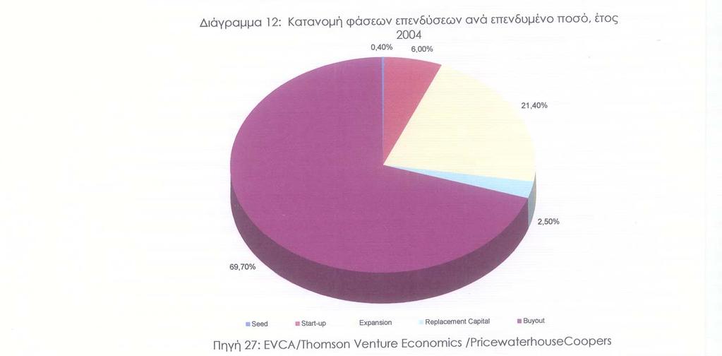 Συνολικά το ύψους των ιδιωτικών κεφαλαίων τα οποία τελικώς επενδυθήκαν για το 2004 έφτασε τα 36,9 δις,παρουσιάζοντας αύξηση της τάξεως του 27% σε σχέση με το 2003 «σπάζοντας» παράλληλα και