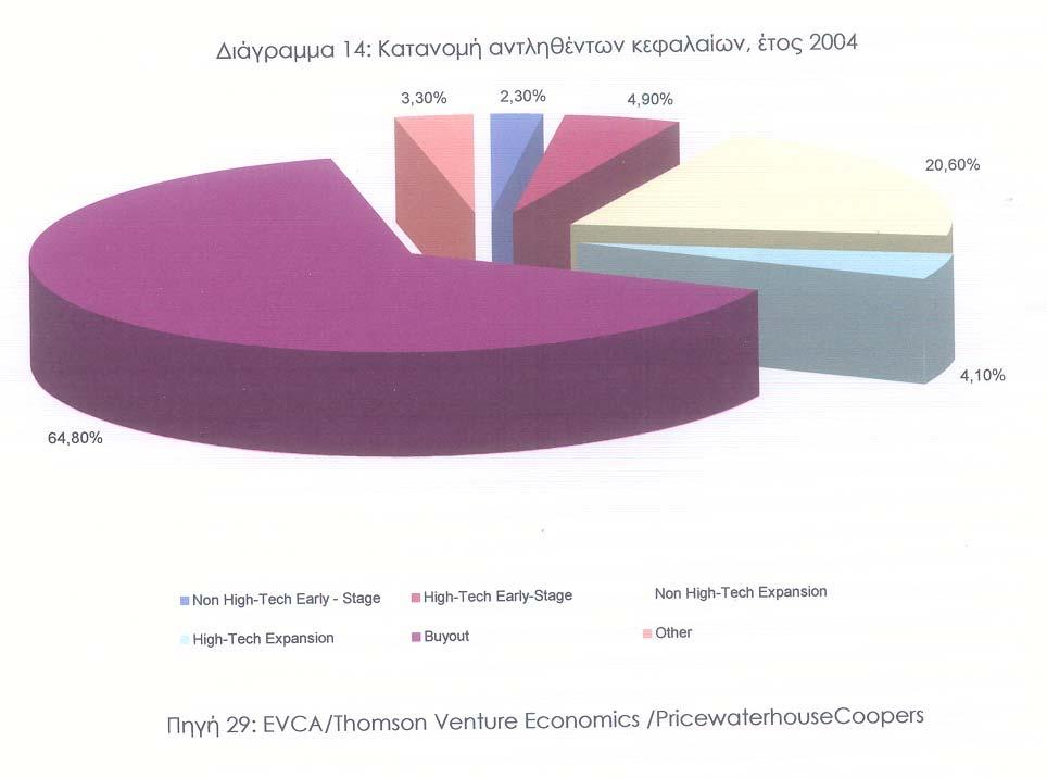 Σημαντικό ερώτημα είναι που επενδύονται τα πιο πάνω ιδιωτικά κεφαλαία.