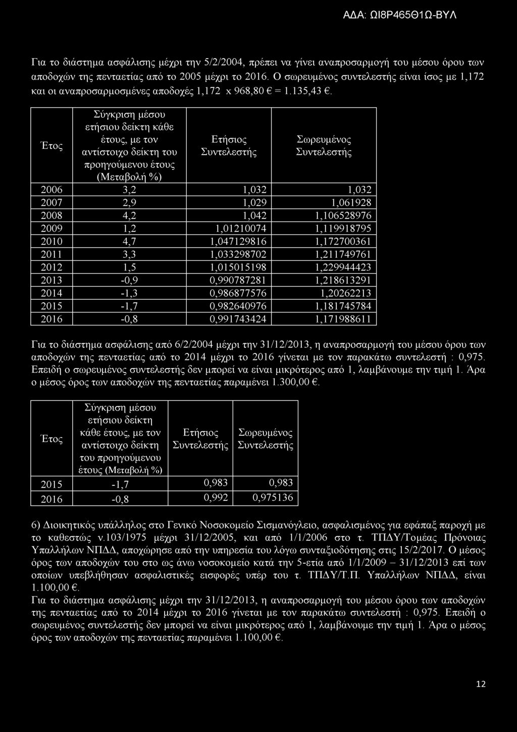 κάθε του 2006 3,2 1,032 1,032 2007 2,9 1,029 1,061928 2008 4,2 1,042 1,106528976 2009 1,2 1,01210074 1,119918795 2010 4,7 1,047129816 1,172700361 2011 3,3 1,033298702 1,211749761 2012 1,5 1,015015198