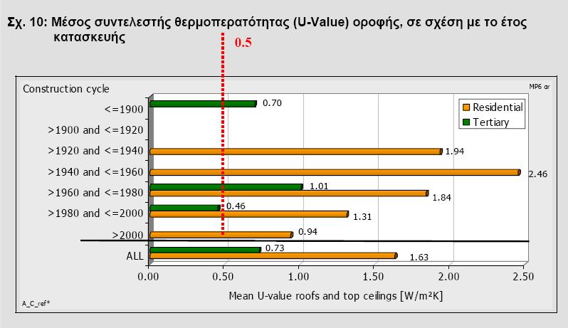 Τα παρακάτω διαγράµµατα (από το ευρωπαϊκό πρόγραµµα DATAMINE) δείχνουν ότι τα κτίρια του οικιακού και τριτογενούς τοµέα