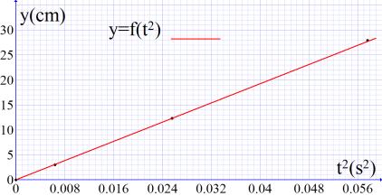 706 5 ο Πανελλήνιο Επιστημονικό Συνέδριο β) Από την κλίση της ευθείας στο διάγραμμα x-t υπολογίστηκε το μέτρο της ταχύτητας της σφαίρας: Κλίση=Δx/Δt = 8cm/s=u=u 0 γ) Με βάση τα παραπάνω οι μαθητές