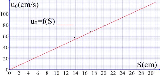 Ένταξη και Χρήση των ΤΠΕ στην Εκπαιδευτική Διαδικασία 709 Διάγραμμα 4: Γραφική παράσταση u 0 - S. 4. α) Ζητήθηκε να υπολογιστεί η κλίση κ της ευθείας από τη γραφική παράσταση u 0 - S.