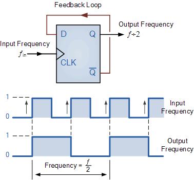 85 4.6 Διαιρέτης Συχνότητας Sub octave generator Οι παλμοσειρές που προκύπτουν από τα προηγούμενα κυκλώματα μπορούν να διαιρεθούν σε συχνότητα με τη χρήση ενός T-flip flop, δίνοντας μια οκτάβα
