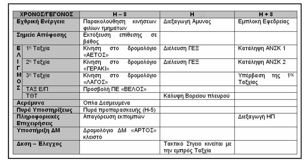 ΕΕ 101-1 Α Η Σχεδίαση στο Στρατό Ξηράς του σχεδίου επιχειρήσεων.