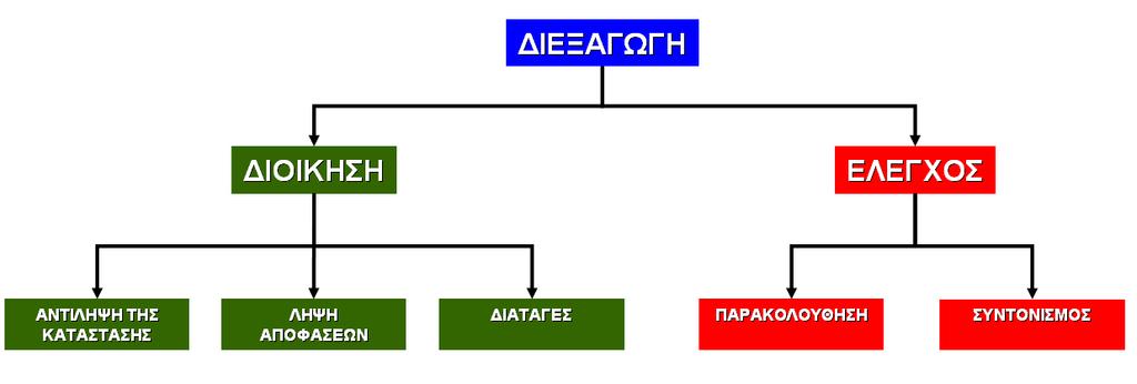 Κεφάλαιο Ε ιεξαγωγή παρέχει λεπτοµερή κατεύθυνση στους υφισταµένους. Το Σχ. 500 απεικονίζει τη διεξαγωγή µε τα επί µέρους στοιχεία της. Σχ. 500. Συστατικές Λειτουργίες της ιεξαγωγής 2.