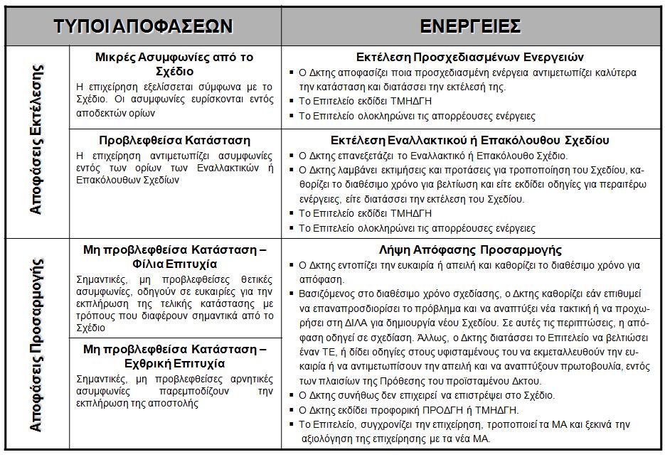 ΕΕ 101-1 Α Η Σχεδίαση στο Στρατό Ξηράς Σχ. 502. Τύποι Αποφάσεων και Αντίστοιχες Ενέργειες β. Αποφάσεις Εκτέλεσης.