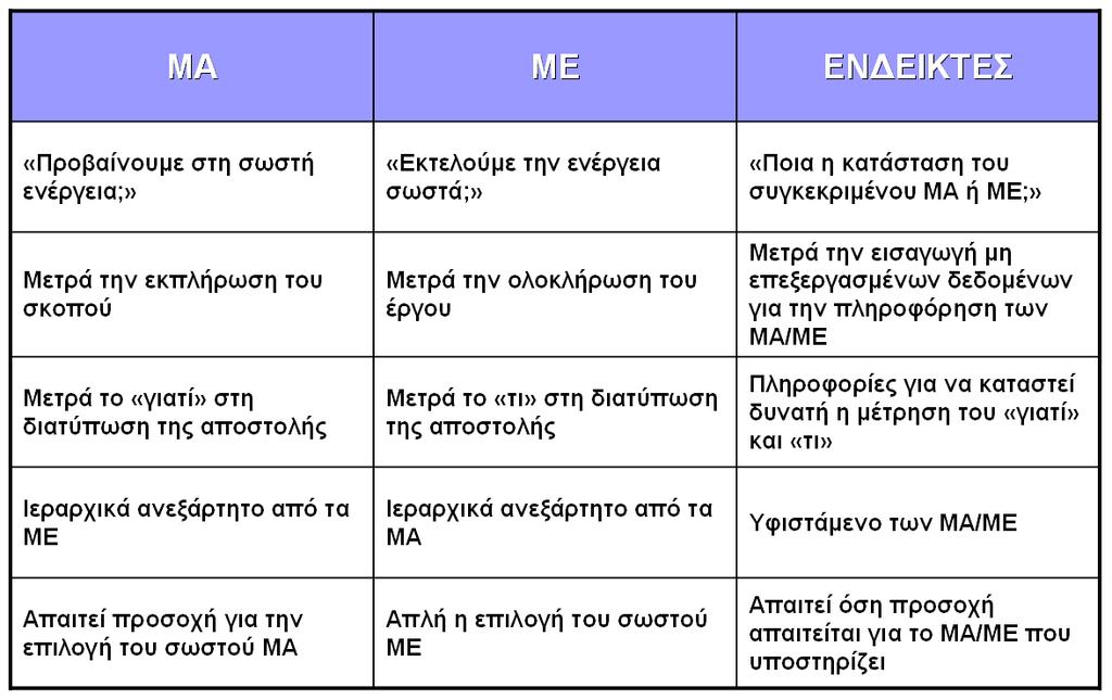 ΕΕ 101-1 Α Η Σχεδίαση στο Στρατό Ξηράς αποτίµηση είναι η χρησιµοποίηση κριτηρίων για να κριθεί η πρόοδος σε σχέση µε τις επιθυµητές συνθήκες και να προσδιοριστεί ο λόγος για τον οποίο επιτυγχάνεται η