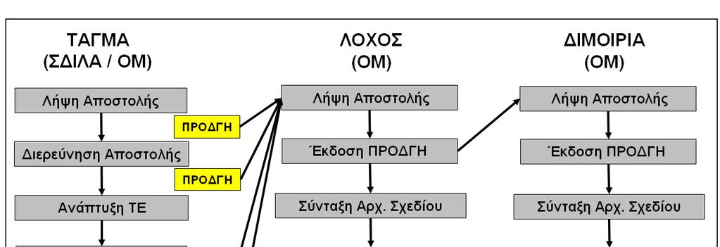 ΕΕ 101-1 Α Η Σχεδίαση στο Στρατό Ξηράς 4. O τύπος και η ροή των πληροφοριών που διαβιβάζονται από τον προϊστάµενο επηρεάζουν άµεσα την ΟΜ του υφισταµένου. Το Σχ.