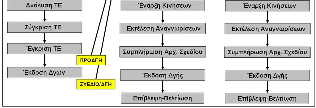 Τα βέλη απεικονίζουν ποια ενέργεια του προϊσταµένου κλιµακίου, θα µπορούσε να δώσει το έναυσµα της έναρξης της ΟΜ του υφισταµένου.