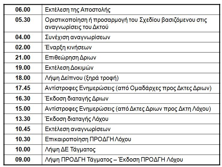 ΕΕ 101-1 Α Η Σχεδίαση στο Στρατό Ξηράς διατυπώνει την αποστολή µε βάση τις πληροφορίες που έχει λάβει.