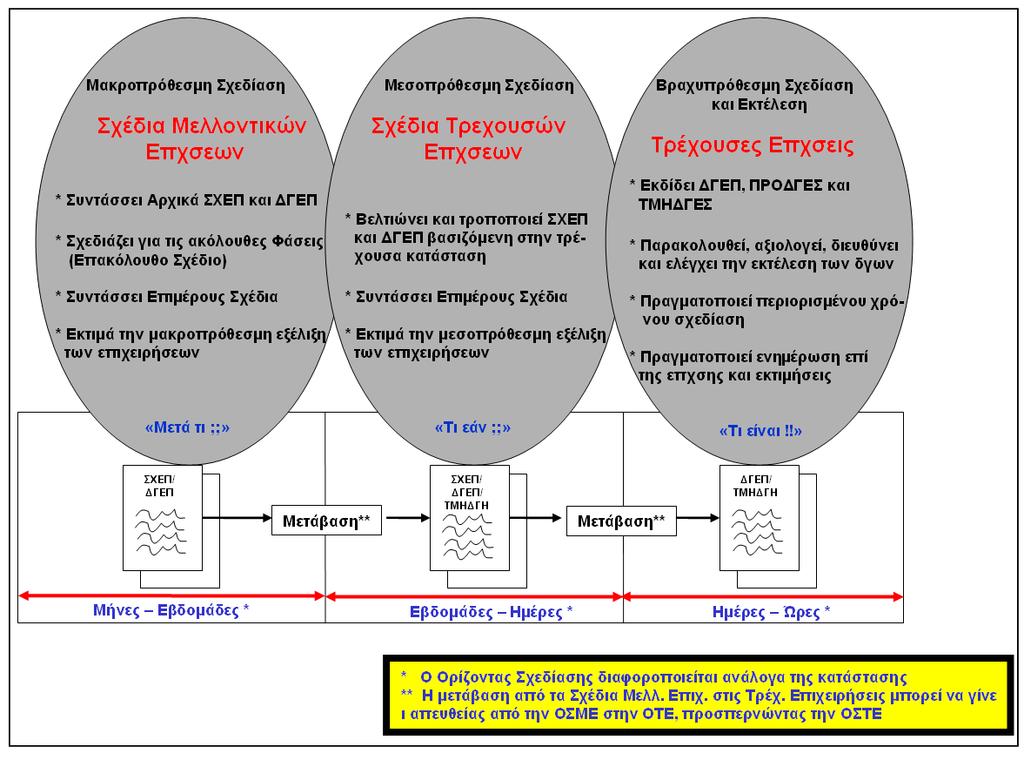 Παράρτηµα Α Οργάνωση ιοίκησης και Επιτελείου δ. Οµάδα Σχεδίασης Τρεχουσών Επιχειρήσεων (ΟΣΤΕ). Η ΟΣΤΕ είναι υπεύθυνη για τη σχεδίαση επιχειρήσεων µε µεσοπρόθεσµο ορίζοντα σχεδίασης.