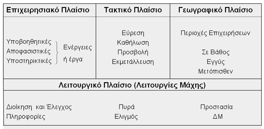 Κεφάλαιο Α Η ιαδικασία ιοικήσεως και Ελέγχου των Επιχειρήσεων 5. Πρόθεση Η πρόθεση είναι παρόµοια µε το σκοπό.