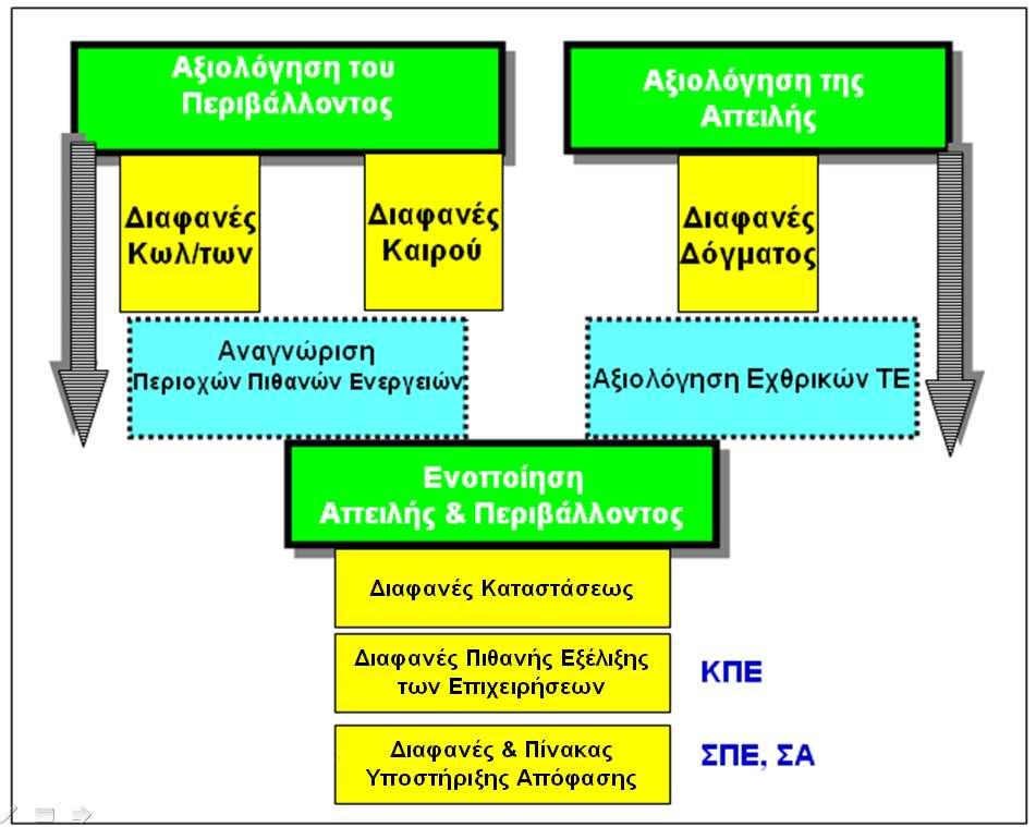 Παράρτηµα ΣΤ Η Π3Ε στην Τακτική Σχεδίαση β.