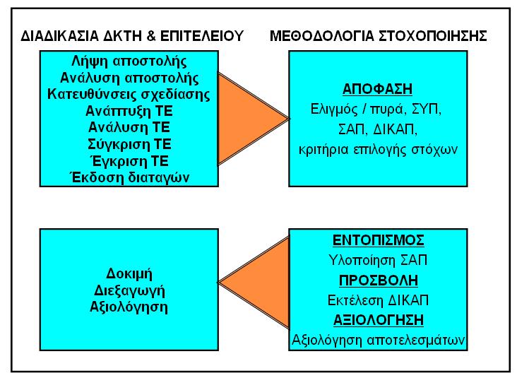 ΠΑΡΑΡΤΗΜΑ Θ ΣΤΟ ΕΕ 101-1Α Η ΣΤΟΧΟΠΟΙΗΣΗ ΣΤΗΝ ΤΑΚΤΙΚΗ ΣΧΕ ΙΑΣΗ Εκείνο το οποίο χρειάζεται είναι να αναγνωρίζουµε, εν µέσω ιδιαιτέρων περιπτώσεων, την κατάσταση η οποία παρουσιάζεται, περιβεβληµένη µε