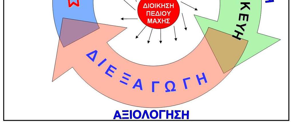 Πάντα επικαλύπτεται µε τη σχεδίαση και συνεχίζεται και κατά τη διεξαγωγή για κάποιες υφιστάµενες διοικήσεις. Η διεξαγωγή θέτει το σχέδιο σε εφαρµογή.