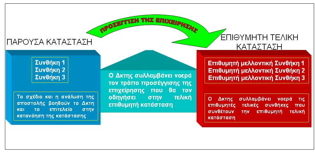 ΕΕ 101-1 Α Η Σχεδίαση στο Στρατό Ξηράς β. Ο διοικητής διασφαλίζει ότι η σχεδίαση προσαρµόζεται στις απαιτήσεις του χρόνου, της απλότητας και του επιπέδου των λεπτοµερειών.