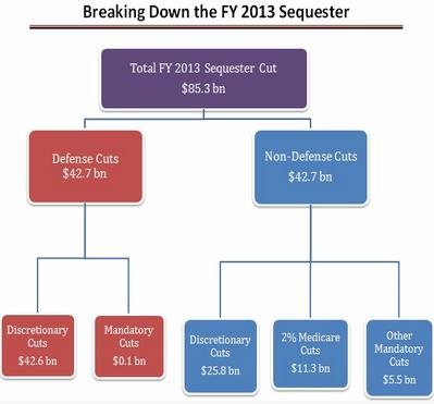 Γράφημα 2: Πρόγραμμα δημοσιονομικής προσαρμογής (sequester) 2013 *Bipartisan Policy Center με τις περικοπές να κατανέμονται ισόποσα σε αμυντικές και μη δαπάνες 1.