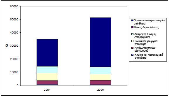 Διάγραμμα 4: Ραραγωγι αποβλιτων ανά κατθγορία (2004, 2006) Διάγραμμα 5: Ραραγωγι αποβλιτων ανά οικονομικι δραςτθριότθτα (2004, 2006) 2.1.