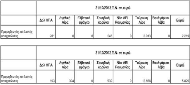 19.3 Συναλλαγματικός κίνδυνος Έκθεση στον συναλλαγματικό κίνδυνο Ο Όμιλος εκτίθεται σε συναλλαγματικούς κινδύνους προερχόμενους από εμπορικές συναλλαγές σε διαφορετικά νομίσματα σε σχέση με το