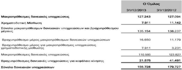 Ο Όμιλος παρακολουθεί τη διαχείριση κεφαλαίου μέσω της χρήσης του δείκτη μόχλευσης - καθαρός δανεισμός προς ίδια κεφάλαια συν καθαρό δανεισμό.