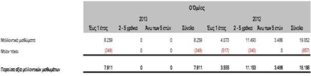 Δάνεια Τα δάνεια του Ομίλου την 31/12/2013 και 31/12/2012 αναλύονται ως εξής: Η Εταιρεία δεν είχε δάνεια την 31/12/2013 και την 31/12/2012.