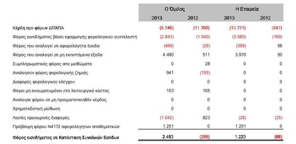 Η συμφωνία μεταξύ ονομαστικού και πραγματικού φορολογικού συντελεστή, απεικονίζεται στον ακόλουθο πίνακα: Οι διατάξεις του άρθρου 72 του Ν.417