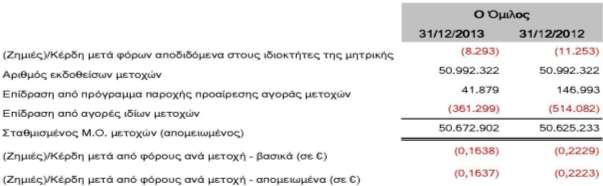 24. Ίδιες Μετοχές Το Διοικητικό Συμβούλιο της Εταιρείας, με απόφασή του την 24/8/2010, προχώρησε στην υλοποίηση της απόφασης της Γενικής Συνέλευσης των μετόχων της Εταιρείας της 11ης Ιουνίου 2010,