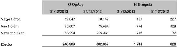 εξασφάλιση υποχρεώσεων ύψους ευρώ 141.503 χιλ. Έχουν δοθεί από θυγατρικές εταιρείες, εγγυητικές επιστολές σε έμμεσες θυγατρικές για εξασφάλιση υποχρεώσεων, ύψους ευρώ 46.593 χιλ.