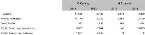 Στις χρήσεις 2013 και 2012 οι συναλλαγές και αμοιβές των διευθυντικών στελεχών και μελών της διοίκησης ήταν: Δεν υφίστανται άλλες συναλλαγές, απαιτήσεις υποχρεώσεις μεταξύ του Ομίλου και της