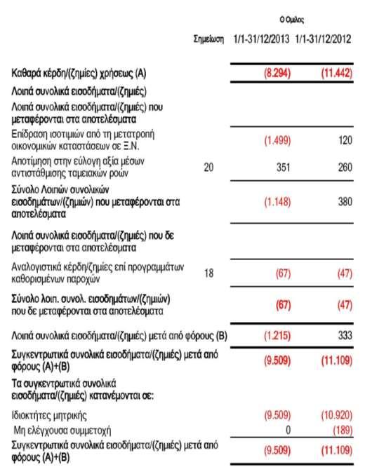 Κατάσταση Συνολικού Εισοδήματος (Ενοποιημένη) για την περίοδο 1/1 31/12/2013 και 1/1 31/12/2012 (Ποσά σε χιλιάδες ευρώ, εκτός εάν αναφέρεται διαφορετικά) Οι επισυναπτόμενες