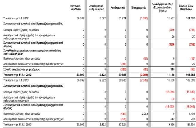Κατάσταση Μεταβολών Ιδίων Κεφαλαίων (Εταιρική) για την περίοδο 1/1-31/12/2013 και την περίοδο 1/1 31/12/2012 (Ποσά σε χιλιάδες ευρώ, εκτός εάν αναφέρεται διαφορετικά) Οι