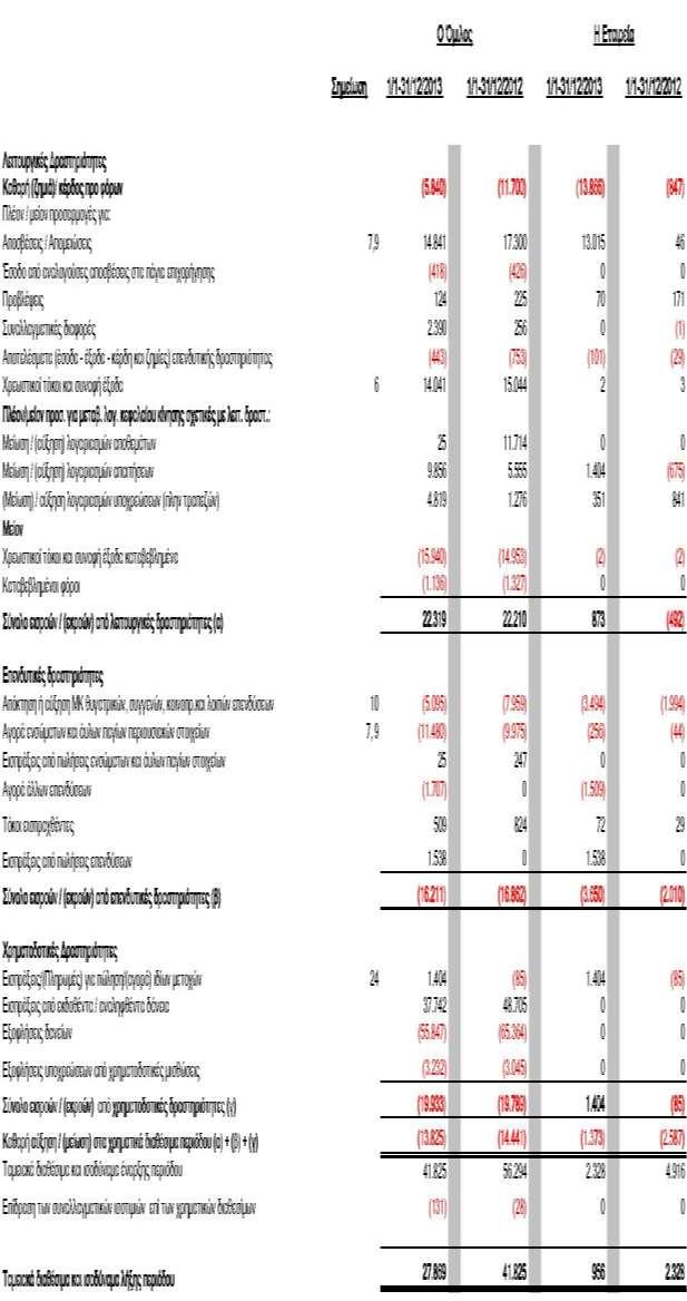 Κατάσταση Ταμειακών Ροών (Ενοποιημένη και Εταιρική) για την περίοδο 1/1-31/12/2013 και την περίοδο 1/1 31/12/2012 (Ποσά σε χιλιάδες ευρώ, εκτός εάν αναφέρεται διαφορετικά) Οι