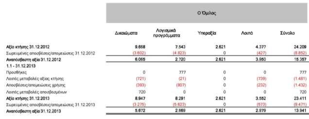 Τα επενδυτικά ακίνητα του Ομίλου εκτιμήθηκαν από ανεξάρτητους εκτιμητές στη χρήση 2012.