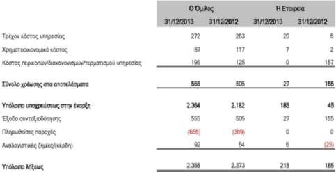 περίπτωση αύξησης του επιτοκίου προεξόφλησης στα επίπεδα του 2012, τότε το σύνολο των παροχών προσωπικού των ελληνικών εταιρειών θα αυξανόταν κατά 2%.