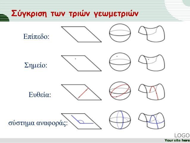 ΣΥΓΚΡΙΣΗ ΤΩΝ ΤΡΙΩΝ ΓΕΩΜΕΤΡΙΩΝ