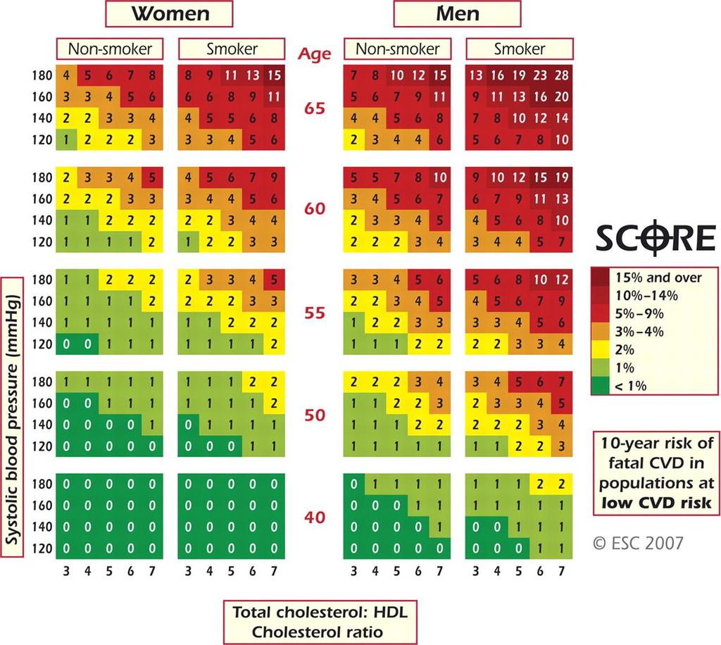 SCORE chart Χαμηλού κινδύνου χώρες είναι: Ανδόρα, Αυστρία, Βέλγιο, Κύπρος, Δανία, Φιλανδία, Γαλλία, Γερμανία, Ελλάδα, σλανδία, ρλανδία,