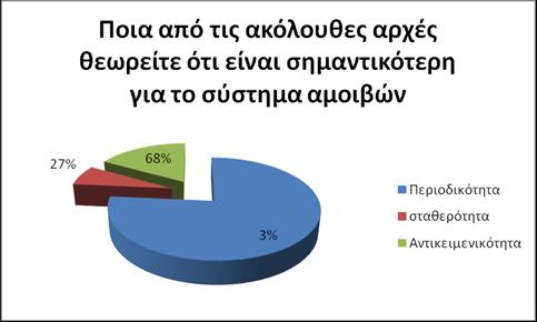 Διάγραμμα 4.30. Ποιά από τις αρχές θεωρείτε σηματικότερη για το σύστημα αμοιβών Frequency Percent Valid Percent Cumulative Percent Valid Περιοδικότητα 3 3.0 3.1 3.1 Σταθερότητα 27 27.0 27.6 30.