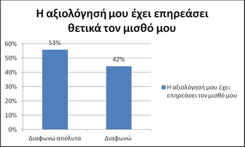 Διάγραμμα 4.14. Αξιολόγηση-Μισθός Frequency Percent Valid Percent Cumulative Percent Valid Διαφωνώ απόλυτα 53 53.0 55.8 55.8 Διαφωνώ 42 42.0 44.2 100.0 Total 95 95.0 100.0 Missing System 5 5.