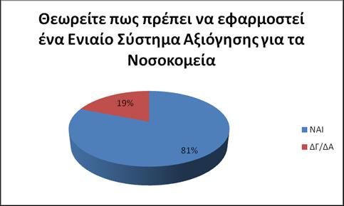 Διάγραμμα 4.21. Αξιολόγηση Απόδοσης Προσωπικού-Ενιαίο Σύστημα Αξιολόγησης Frequency Percent Valid Percent Cumulative Percent Valid NAI 81 81.0 81.0 81.0 ΔΓ/ΔΑ 19 19.0 19.0 100.