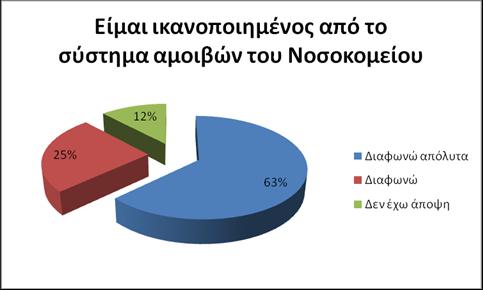 Διάγραμμα 4.25. Αμοιβή Προσωπικού-Σύστημα αμοιβών Frequency Percent Valid Percent Cumulative Percent Valid Διαφωνώ απόλυτα 63 63.0 63.0 63.0 Διαφωνώ 25 25.0 25.0 88.0 Δεν έχω άποψη 12 12.0 12.0 100.