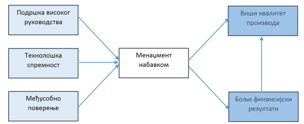 Бољи финансијски резултати Уколико је испуњено све претходно наведено, крајње је очекивано да се овакво унапређење односа између организација позитивно одрази на профитабилност, односно на смањење