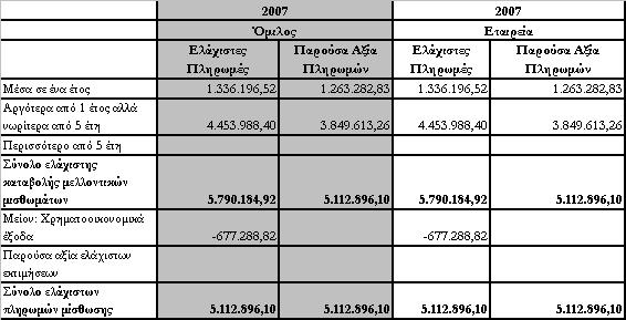 7.6 Δεσμέυσεις. Δεσμεύσεις Χρηματοδοτικών μισθώσεων- της εταιρείας λειτουργώντας ως Μισθωτής.