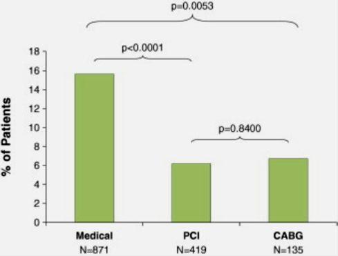 From: Ischemia Change in Stable Coronary Artery Disease Is an Independent Predictor of Death and Myocardial Infarction J Am Coll Cardiol Img. 2012;5(7):715-724.