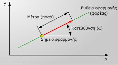 3.01.1.3 Θεωρία των δυνάμεων φμφωνα με το Νεφτωνα, μια δφναμθ είναι υπεφκυνθ για τθν επιτάχυνςθ μιασ μάηασ.