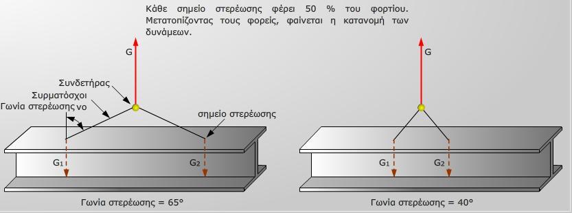 1.7 τήριξη μιασ δοκοφ φγκριςθ μιασ δφναμθσ ςυρματόςχοινου και κλιπτικισ δφναμεισ με διαφορετικζσ γωνίεσ